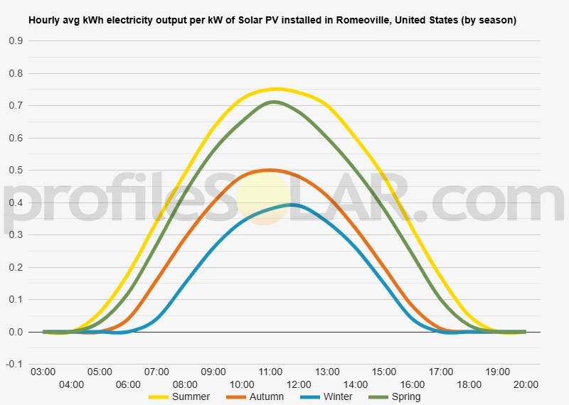 Graph of hourly avg kWh electricity output per kW of Solar PV installed in Romeoville, United States (by season)