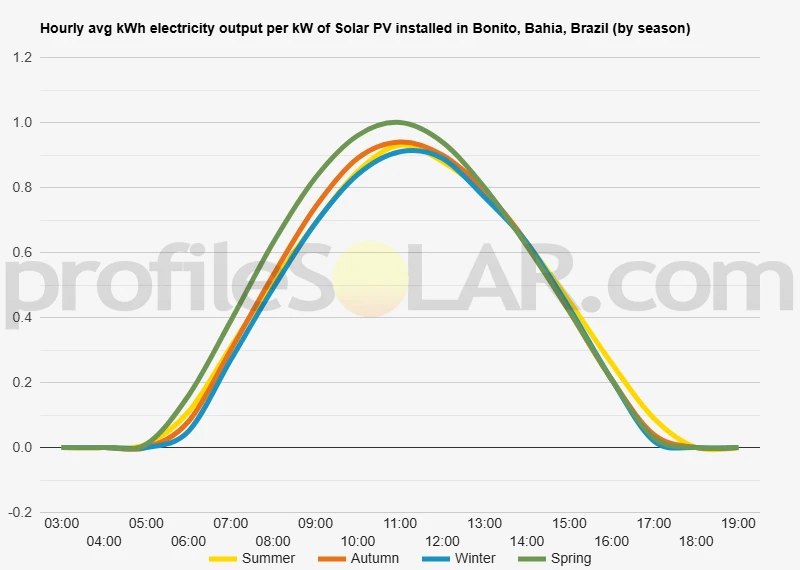 Graph of hourly avg kWh electricity output per kW of Solar PV installed in Bonito, Bahia, Brazil (by season)