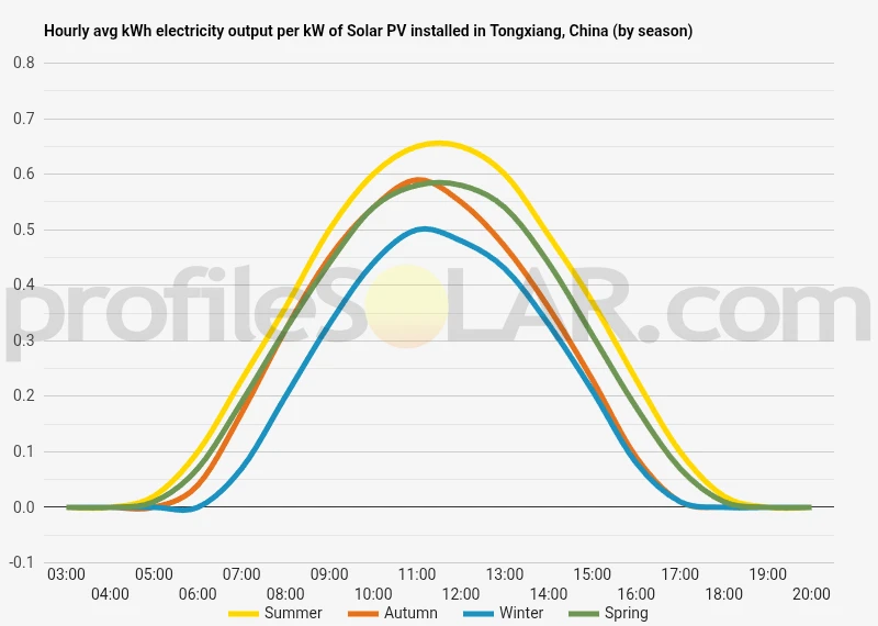 Graph of hourly avg kWh electricity output per kW of Solar PV installed in Tongxiang, China (by season)