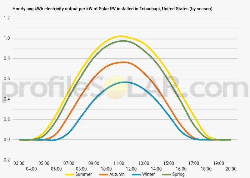 Graph of hourly avg kWh electricity output per kW of Solar PV installed in Tehachapi, United States (by season)