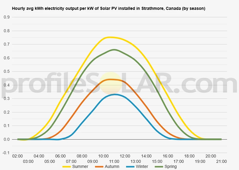 Graph of hourly avg kWh electricity output per kW of Solar PV installed in Strathmore, Canada (by season)
