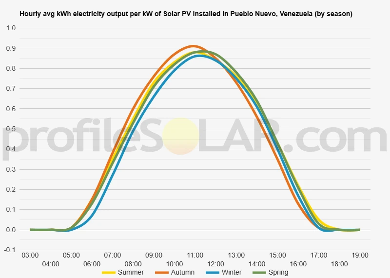 Graph of hourly avg kWh electricity output per kW of Solar PV installed in Pueblo Nuevo, Venezuela (by season)