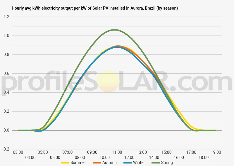 Graph of hourly avg kWh electricity output per kW of Solar PV installed in Aurora, Brazil (by season)