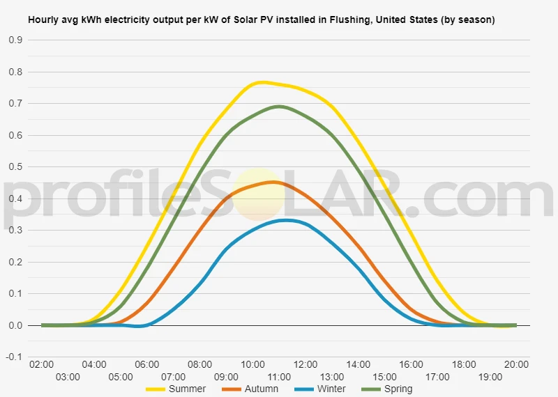 Graph of hourly avg kWh electricity output per kW of Solar PV installed in Flushing, United States (by season)