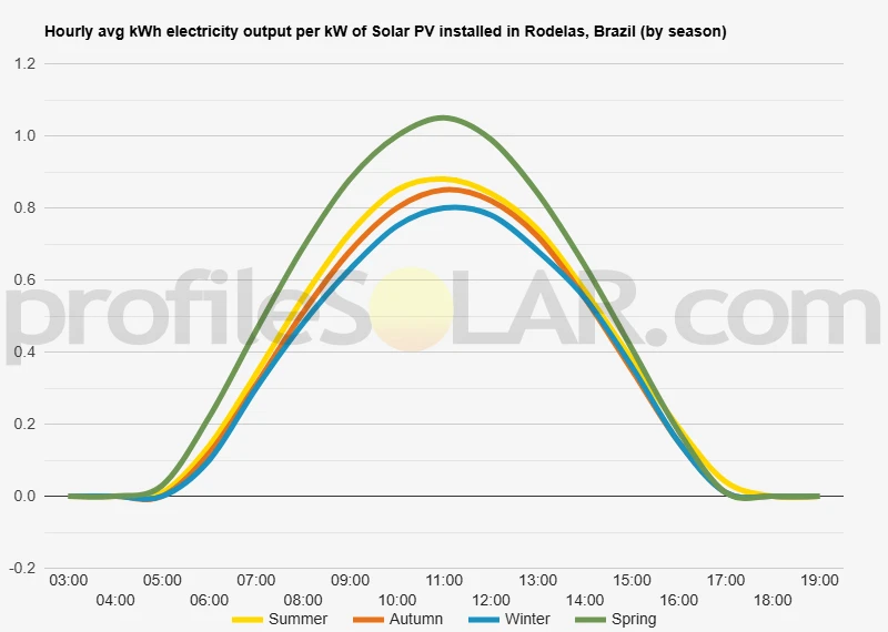 Graph of hourly avg kWh electricity output per kW of Solar PV installed in Rodelas, Brazil (by season)