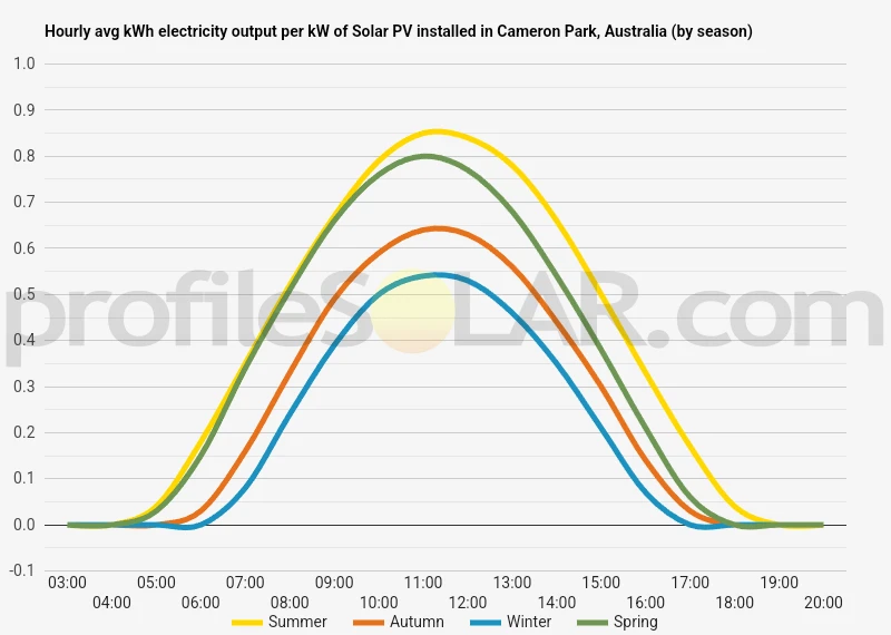 Graph of hourly avg kWh electricity output per kW of Solar PV installed in Cameron Park, Australia (by season)