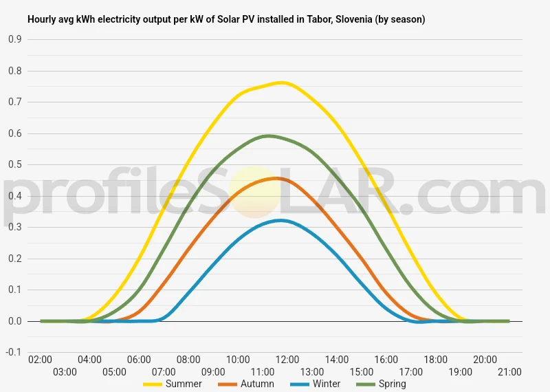 Graph of hourly avg kWh electricity output per kW of Solar PV installed in Tabor, Slovenia (by season)