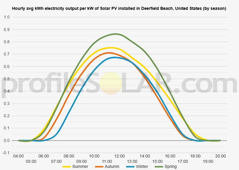 Graph of hourly avg kWh electricity output per kW of Solar PV installed in Deerfield Beach, United States (by season)
