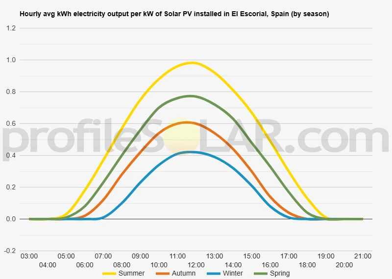 Graph of hourly avg kWh electricity output per kW of Solar PV installed in El Escorial, Spain (by season)