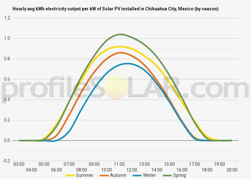 Graph of hourly avg kWh electricity output per kW of Solar PV installed in Chihuahua City, Mexico (by season)