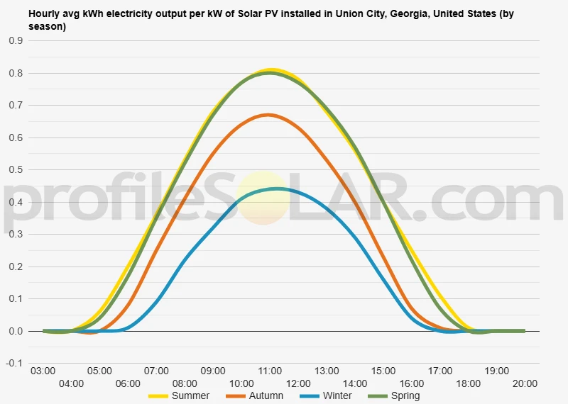 Graph of hourly avg kWh electricity output per kW of Solar PV installed in Union City, Georgia, United States (by season)