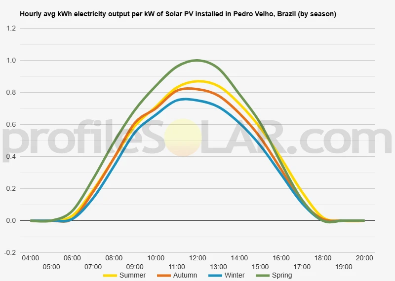 Graph of hourly avg kWh electricity output per kW of Solar PV installed in Pedro Velho, Brazil (by season)