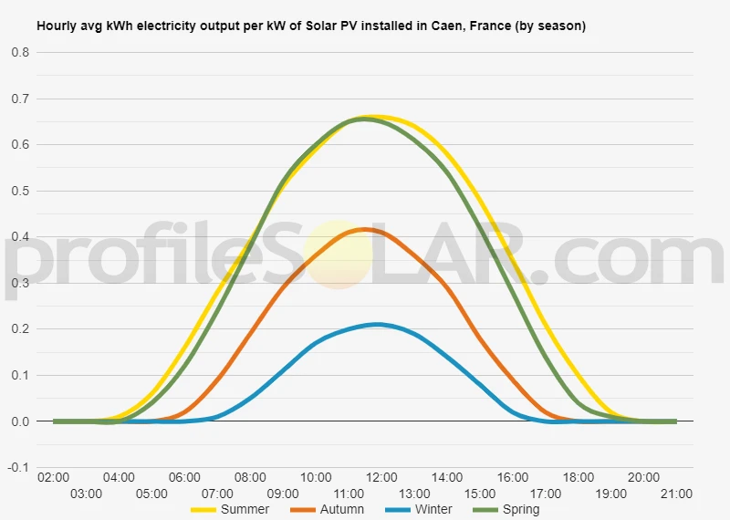 Graph of hourly avg kWh electricity output per kW of Solar PV installed in Caen, France (by season)