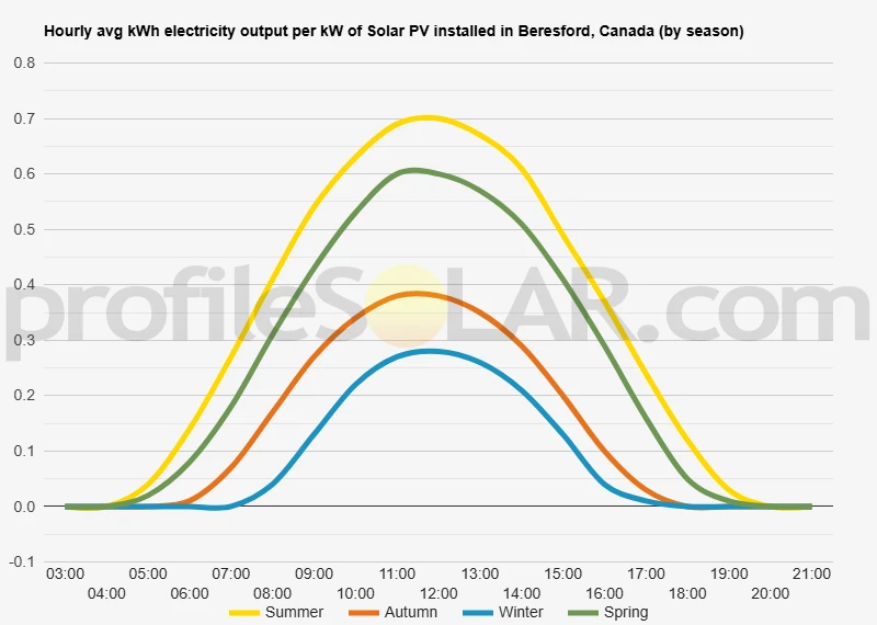 Graph of hourly avg kWh electricity output per kW of Solar PV installed in Beresford, Canada (by season)