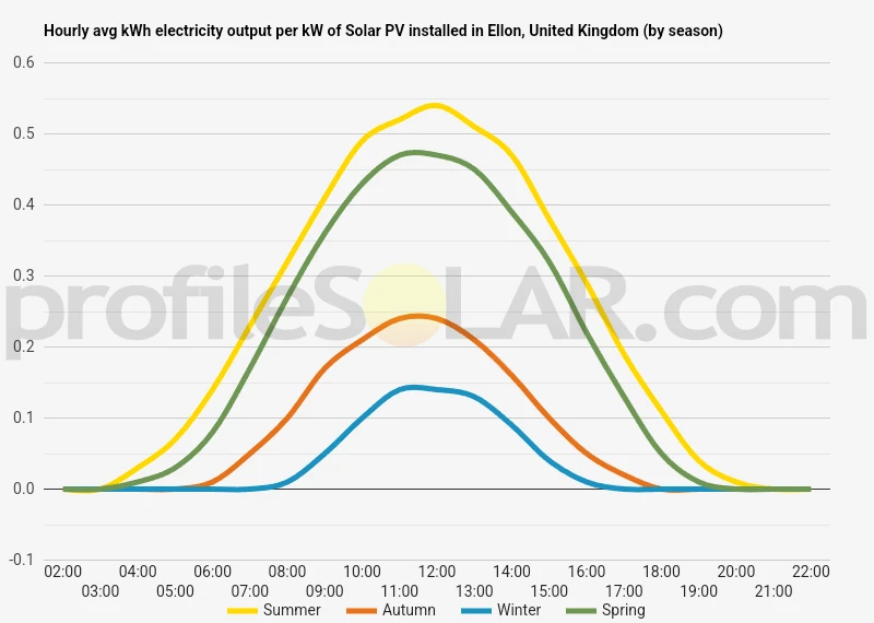 Graph of hourly avg kWh electricity output per kW of Solar PV installed in Ellon, United Kingdom (by season)