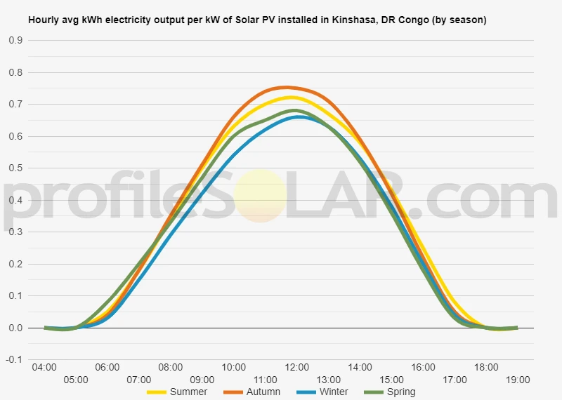Graph of hourly avg kWh electricity output per kW of Solar PV installed in Kinshasa, DR Congo (by season)