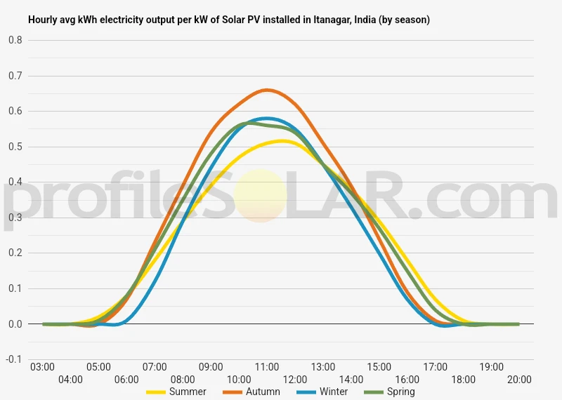 Graph of hourly avg kWh electricity output per kW of Solar PV installed in Itanagar, India (by season)