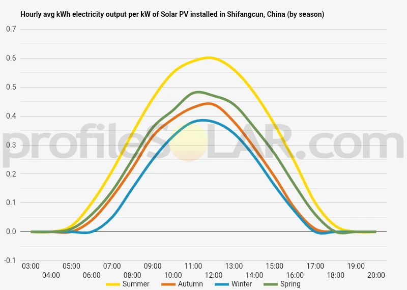 Graph of hourly avg kWh electricity output per kW of Solar PV installed in Shifangcun, China (by season)