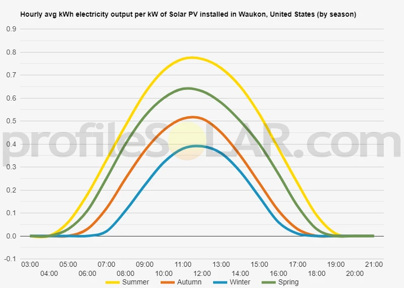 Graph of hourly avg kWh electricity output per kW of Solar PV installed in Waukon, United States (by season)