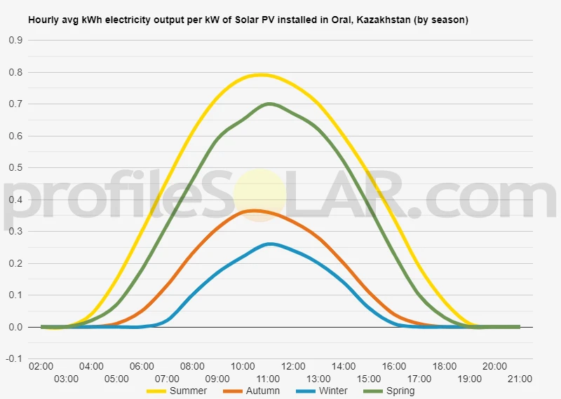 Graph of hourly avg kWh electricity output per kW of Solar PV installed in Oral, Kazakhstan (by season)