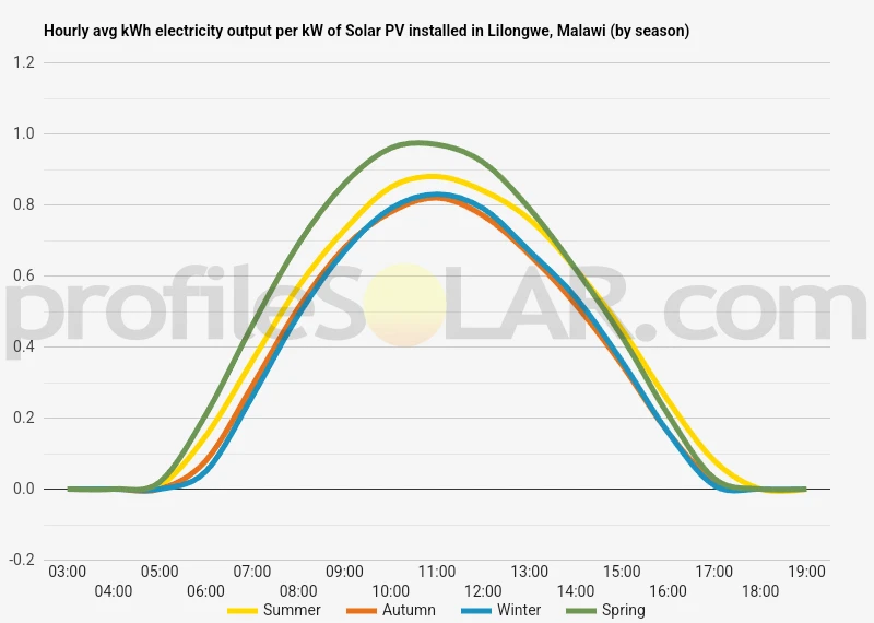Graph of hourly avg kWh electricity output per kW of Solar PV installed in Lilongwe, Malawi (by season)