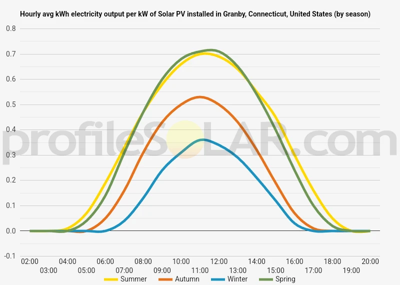 Graph of hourly avg kWh electricity output per kW of Solar PV installed in Granby, Connecticut, United States (by season)