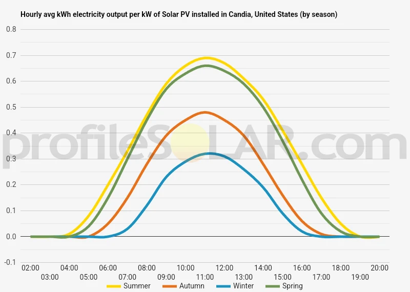 Graph of hourly avg kWh electricity output per kW of Solar PV installed in Candia, United States (by season)