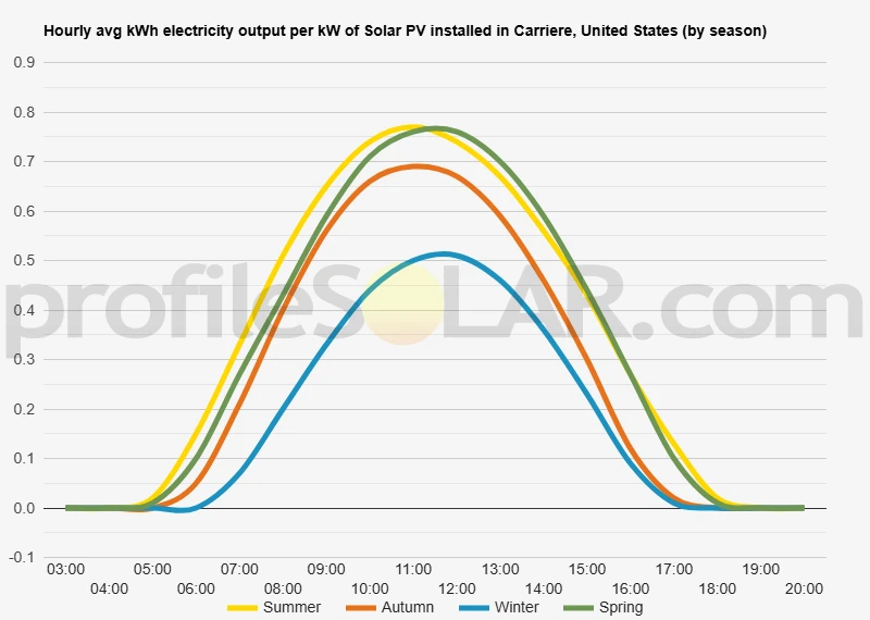 Graph of hourly avg kWh electricity output per kW of Solar PV installed in Carriere, United States (by season)