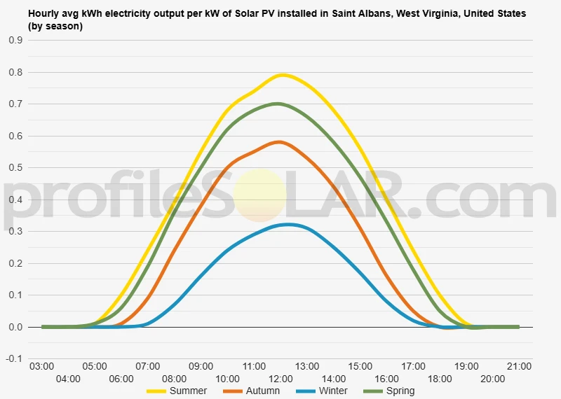 Graph of hourly avg kWh electricity output per kW of Solar PV installed in Saint Albans, West Virginia, United States (by season)