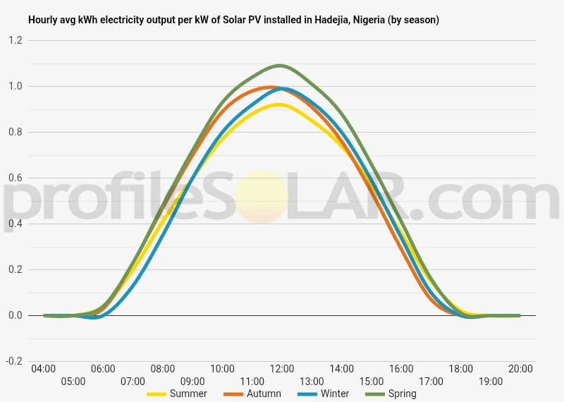 Graph of hourly avg kWh electricity output per kW of Solar PV installed in Hadejia, Nigeria (by season)