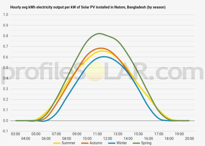 Graph of hourly avg kWh electricity output per kW of Solar PV installed in Natore, Bangladesh (by season)