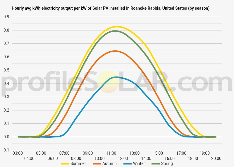 Graph of hourly avg kWh electricity output per kW of Solar PV installed in Roanoke Rapids, United States (by season)