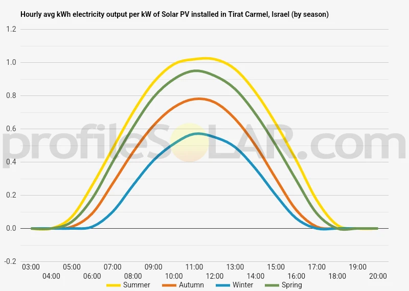 Graph of hourly avg kWh electricity output per kW of Solar PV installed in Tirat Carmel, Israel (by season)