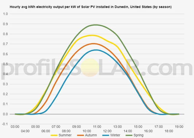 Graph of hourly avg kWh electricity output per kW of Solar PV installed in Dunedin, United States (by season)