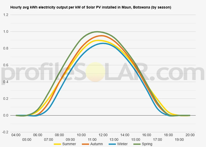 Graph of hourly avg kWh electricity output per kW of Solar PV installed in Maun, Botswana (by season)