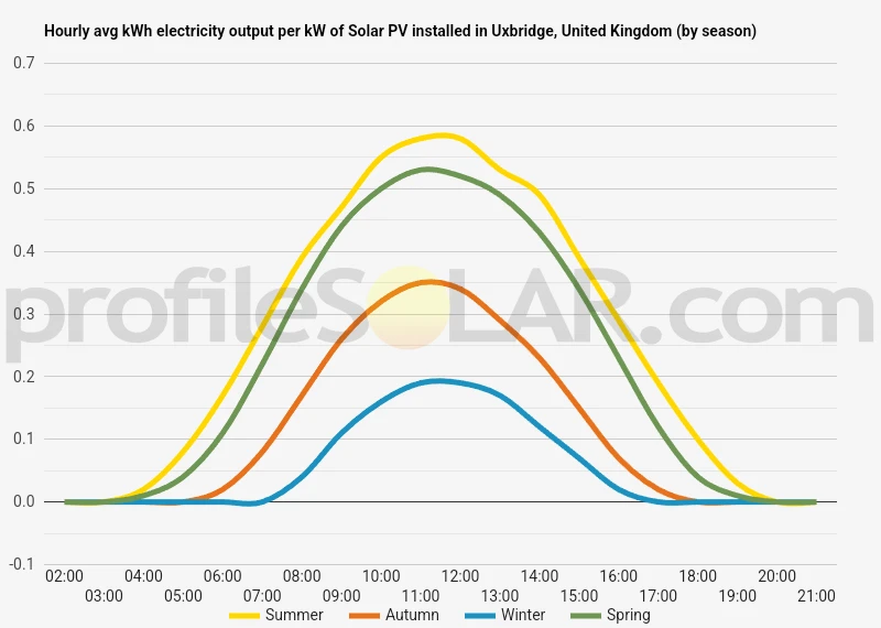 Graph of hourly avg kWh electricity output per kW of Solar PV installed in Uxbridge, United Kingdom (by season)