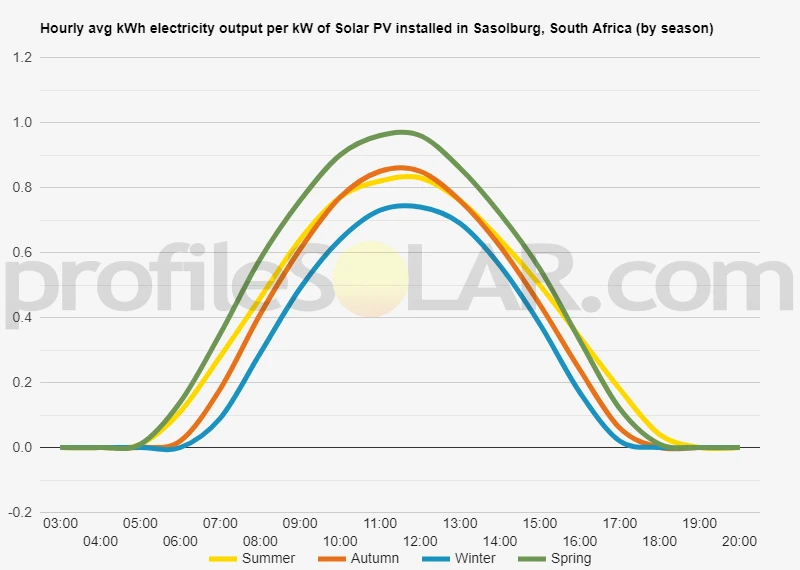 Graph of hourly avg kWh electricity output per kW of Solar PV installed in Sasolburg, South Africa (by season)