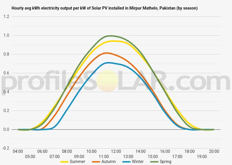 Graph of hourly avg kWh electricity output per kW of Solar PV installed in Mirpur Mathelo, Pakistan (by season)