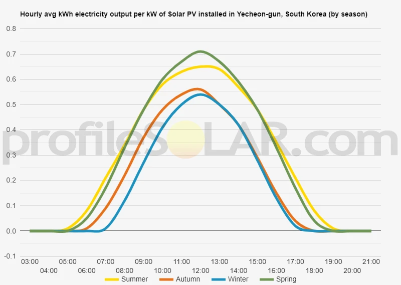 Graph of hourly avg kWh electricity output per kW of Solar PV installed in Yecheon-gun, South Korea (by season)