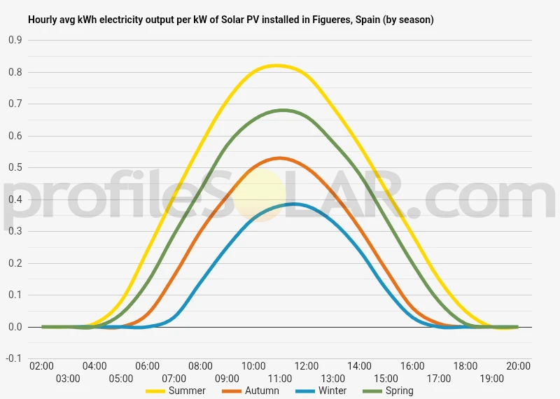 Graph of hourly avg kWh electricity output per kW of Solar PV installed in Figueres, Spain (by season)