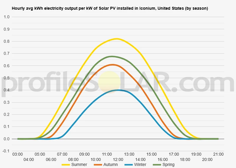 Graph of hourly avg kWh electricity output per kW of Solar PV installed in Iconium, United States (by season)