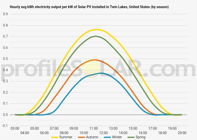 Graph of hourly avg kWh electricity output per kW of Solar PV installed in Twin Lakes, United States (by season)