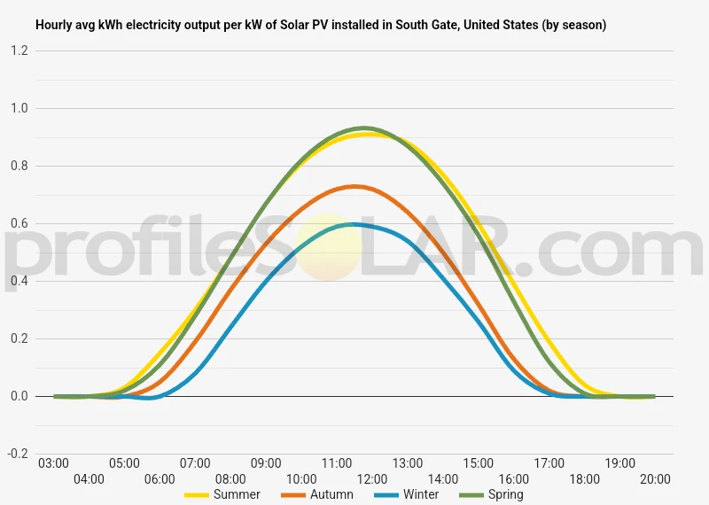Graph of hourly avg kWh electricity output per kW of Solar PV installed in South Gate, United States (by season)