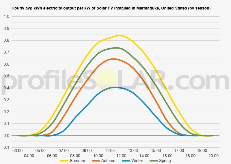 Graph of hourly avg kWh electricity output per kW of Solar PV installed in Marmaduke, United States (by season)