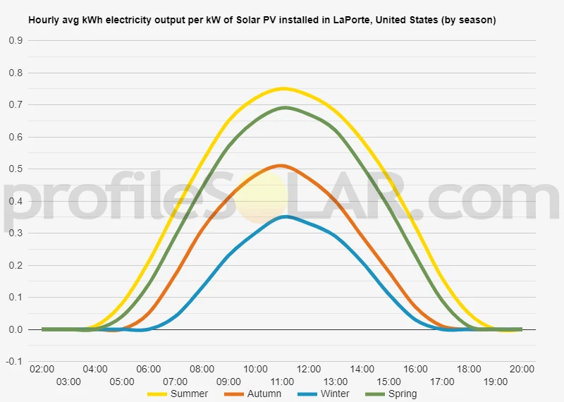 Graph of hourly avg kWh electricity output per kW of Solar PV installed in LaPorte, United States (by season)