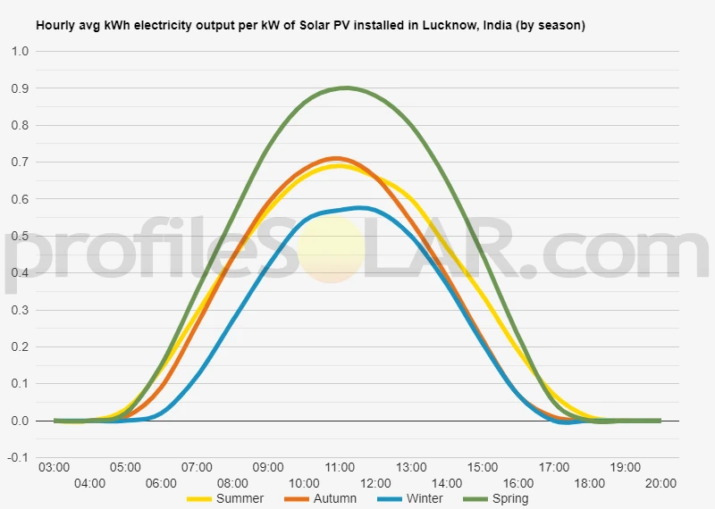 Graph of hourly avg kWh electricity output per kW of Solar PV installed in Lucknow, India (by season)