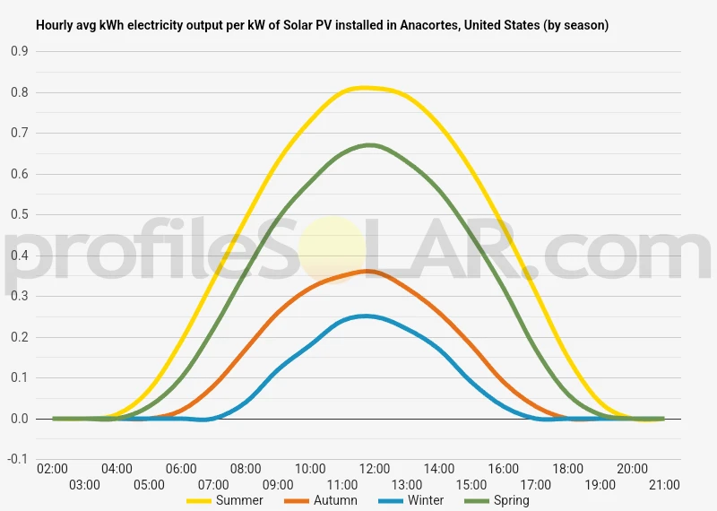 Graph of hourly avg kWh electricity output per kW of Solar PV installed in Anacortes, United States (by season)