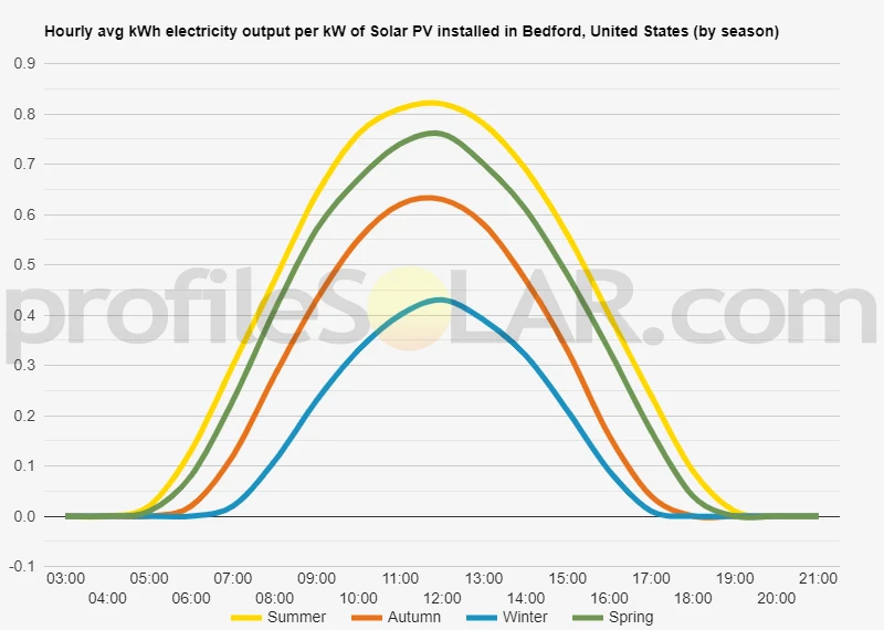 Graph of hourly avg kWh electricity output per kW of Solar PV installed in Bedford, United States (by season)