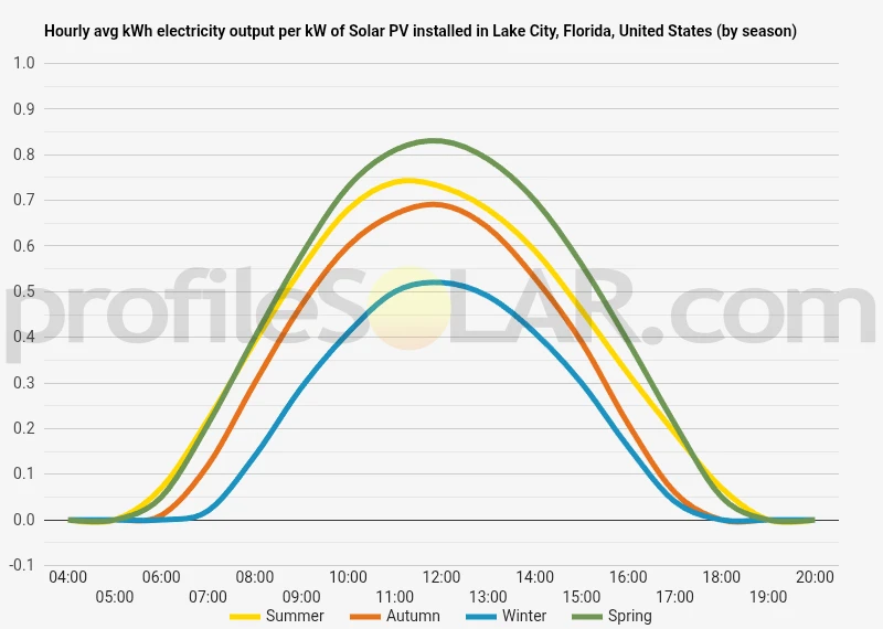 Graph of hourly avg kWh electricity output per kW of Solar PV installed in Lake City, Florida, United States (by season)
