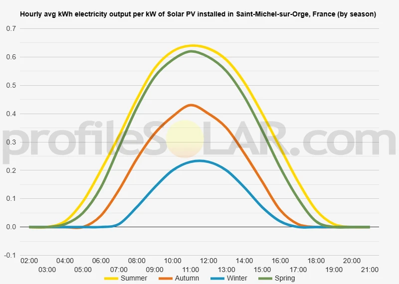 Graph of hourly avg kWh electricity output per kW of Solar PV installed in Saint-Michel-sur-Orge, France (by season)